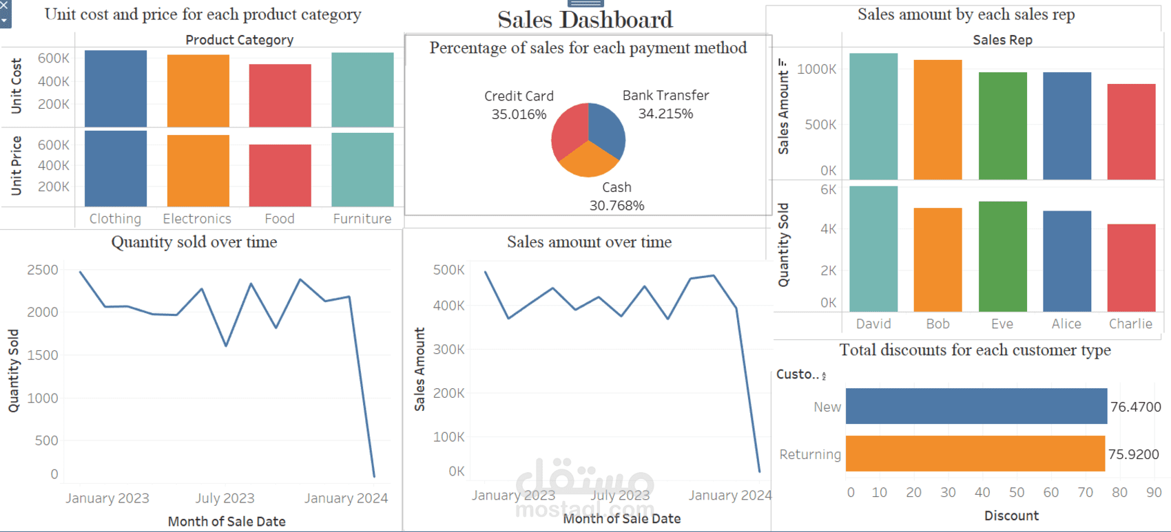 Data Visualization of Sales Database