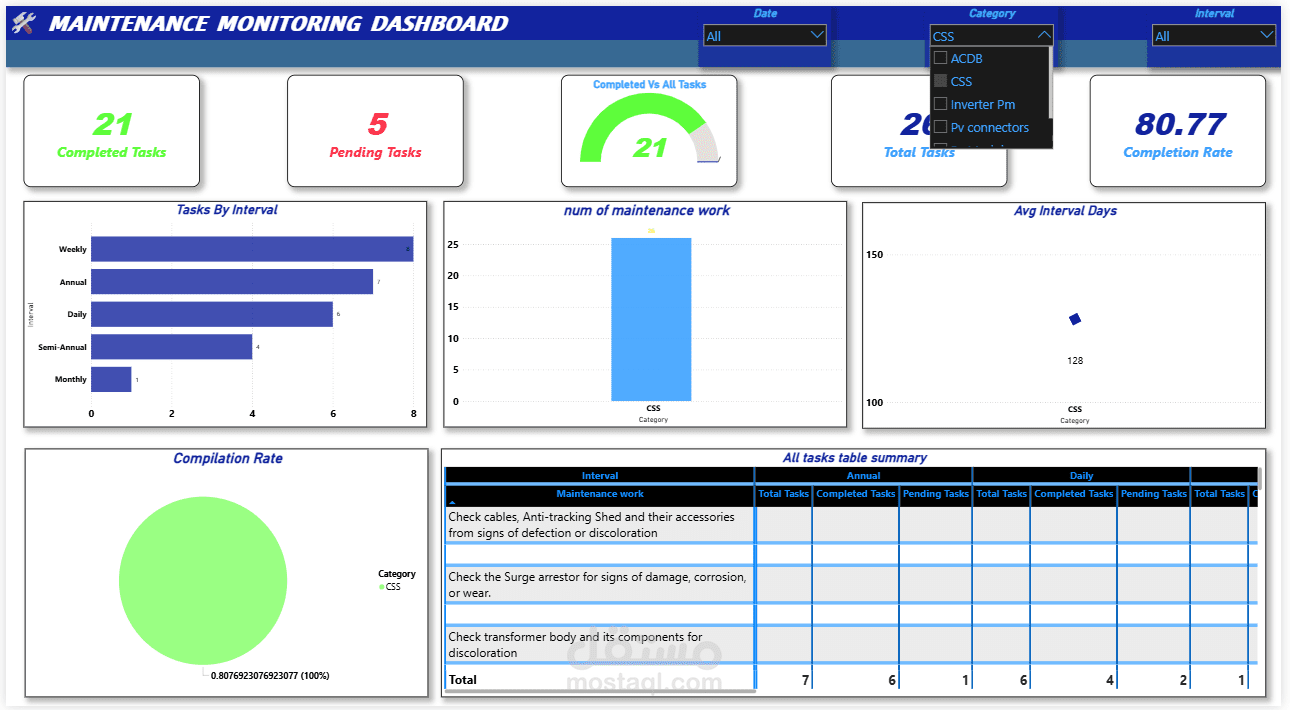 Check list maintenance Dashboard