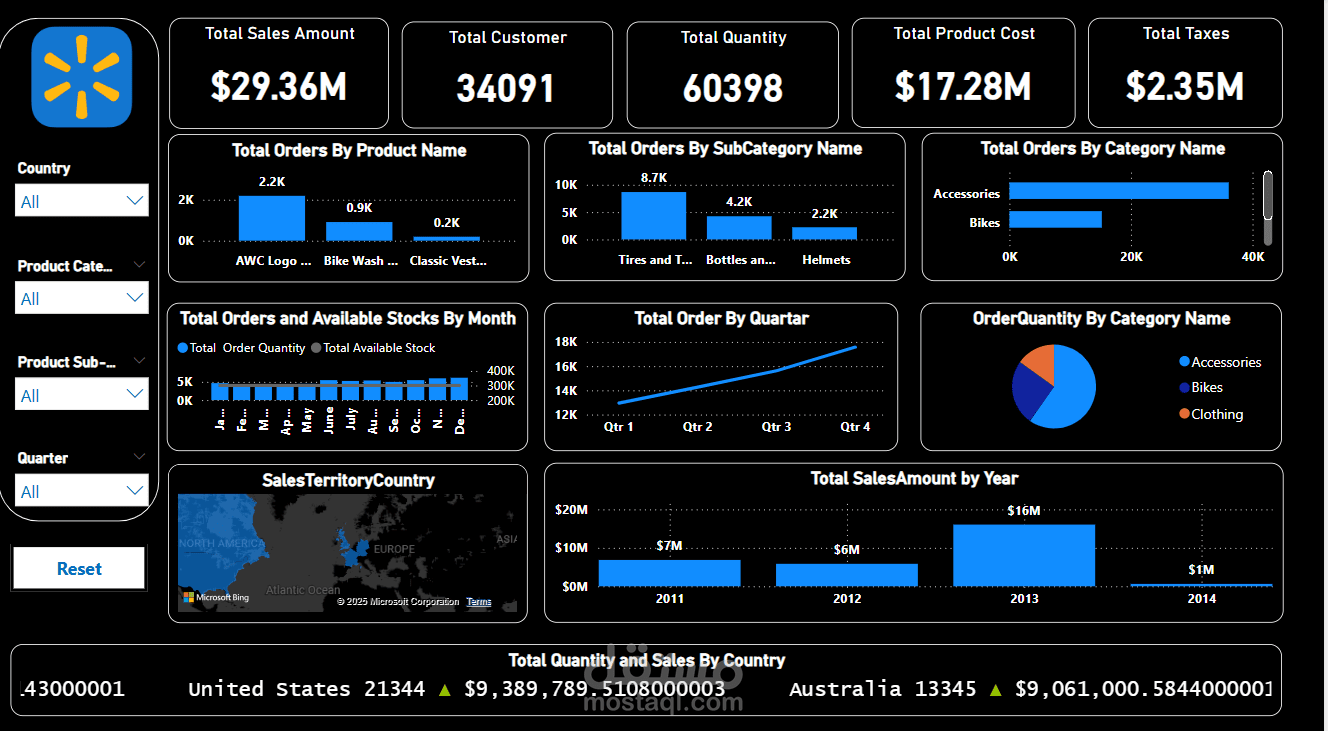 تحليل مبيعات Adventure Works باستخدام Power BI – نظرة على إجمالي المبيعات، الفئات الأكثر مبيعًا، الأداء حسب الربع والدولة، وأفضل عام للمبيعات مع تصميم تفاعلي لعرض البيانات بوضوح.