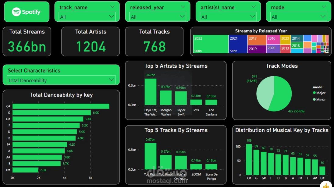 تحليل بيانات Spotify وإنشاء داشبورد تفاعلي باستخدام Power BI
