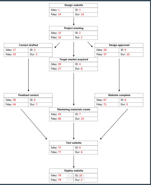 Information system for abaya website