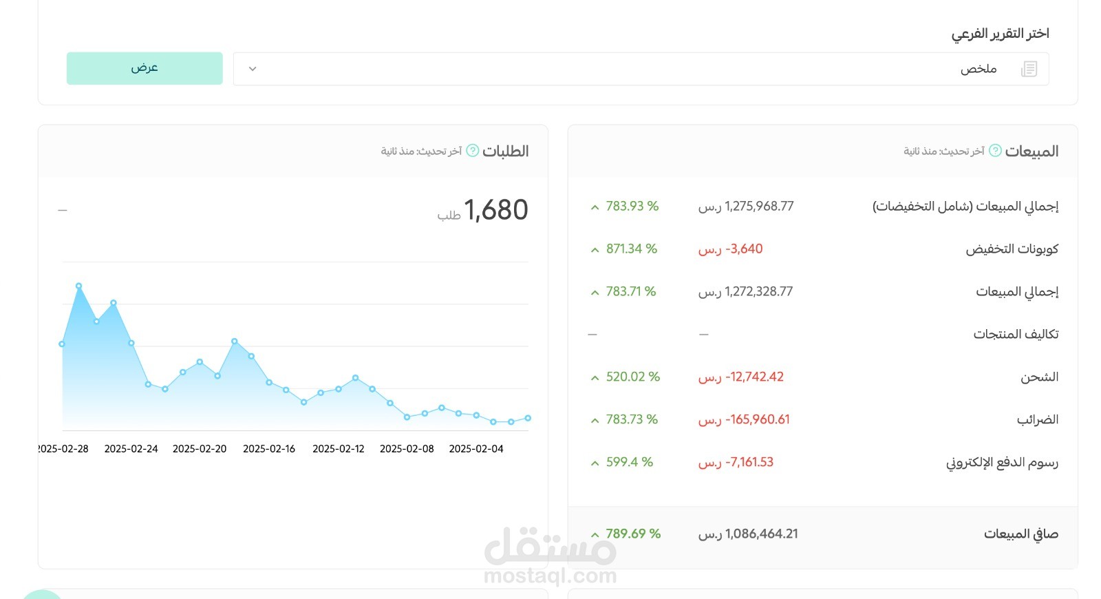 تحقيق مبيعات تتخطي المليون ريال لمتجر الكتروني