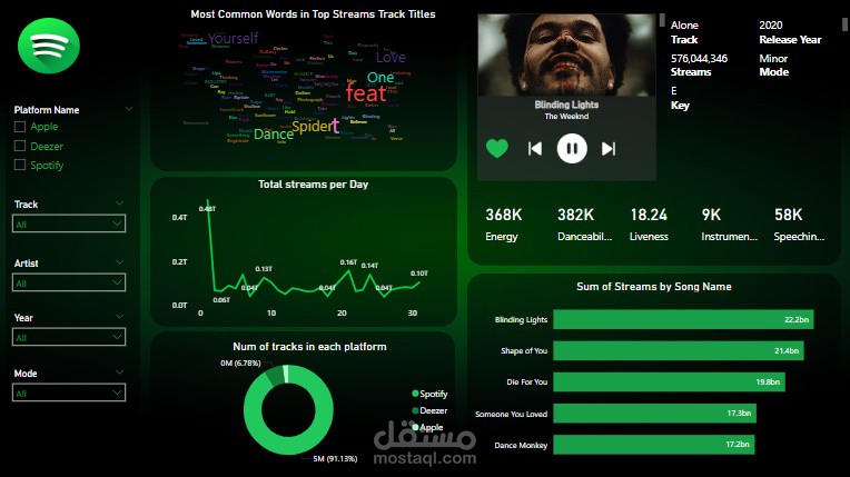 داشبورد لتحليل اتجاهات الاستماع أكثر الفنانين والأغاني شهرة لمنصة Spotify بإستخدام Power BI
