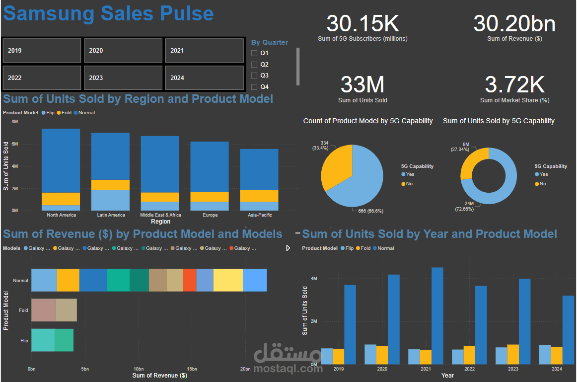 Samsung Sales Dashboard