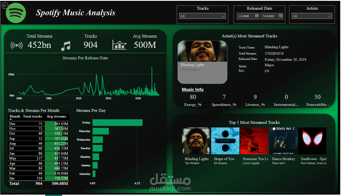 لوحة معلومات تفاعلية لمنصة سبوتيفاى "Spotify"
