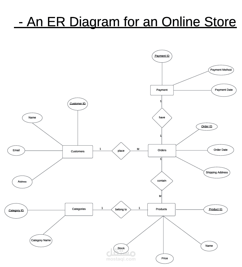 تصميم وإنشاء مخطط ( هيكل ) العلاقات والكيانات ERD لقاعدة بيانات متجر إلكتروني