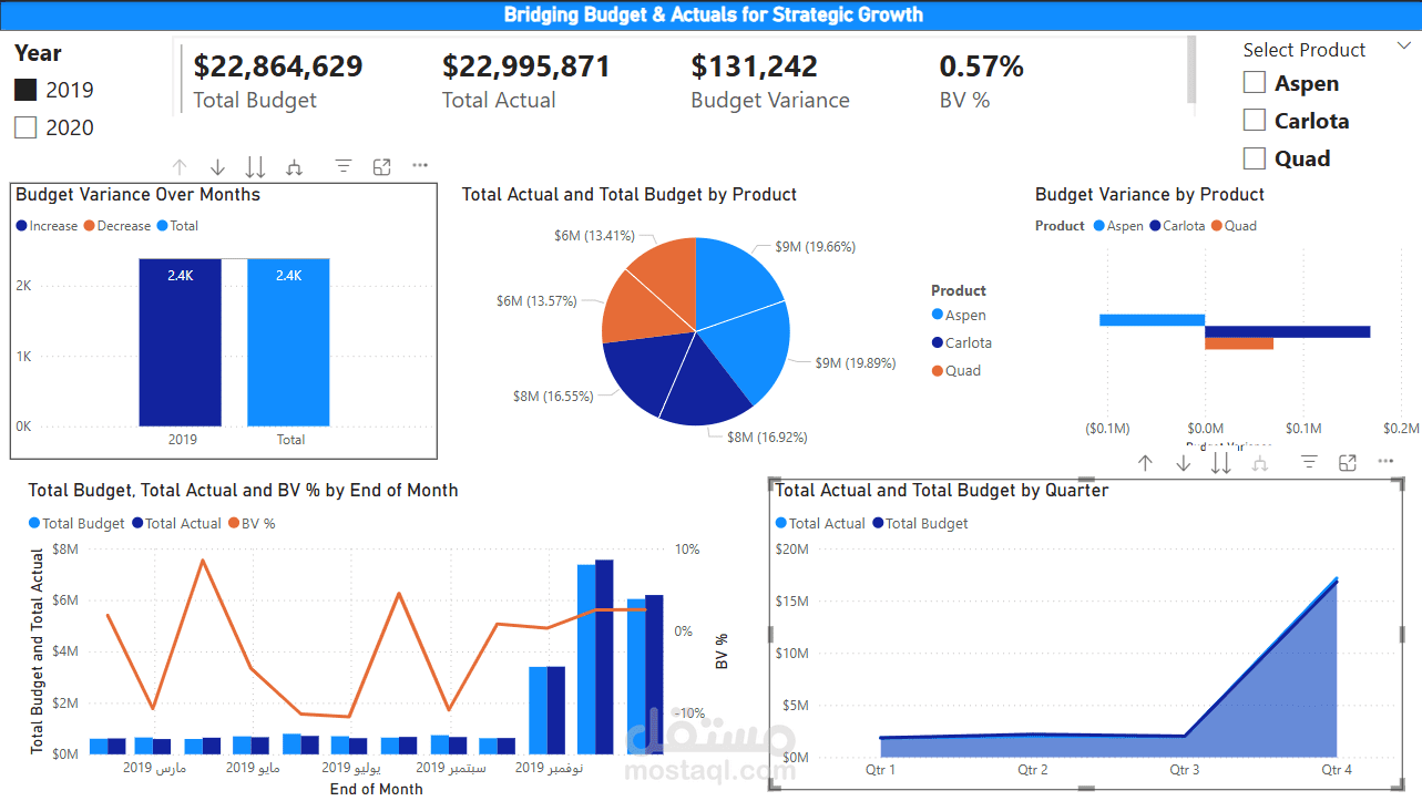 انشاء داش بورد ل ل  Budget & Actual Dataset