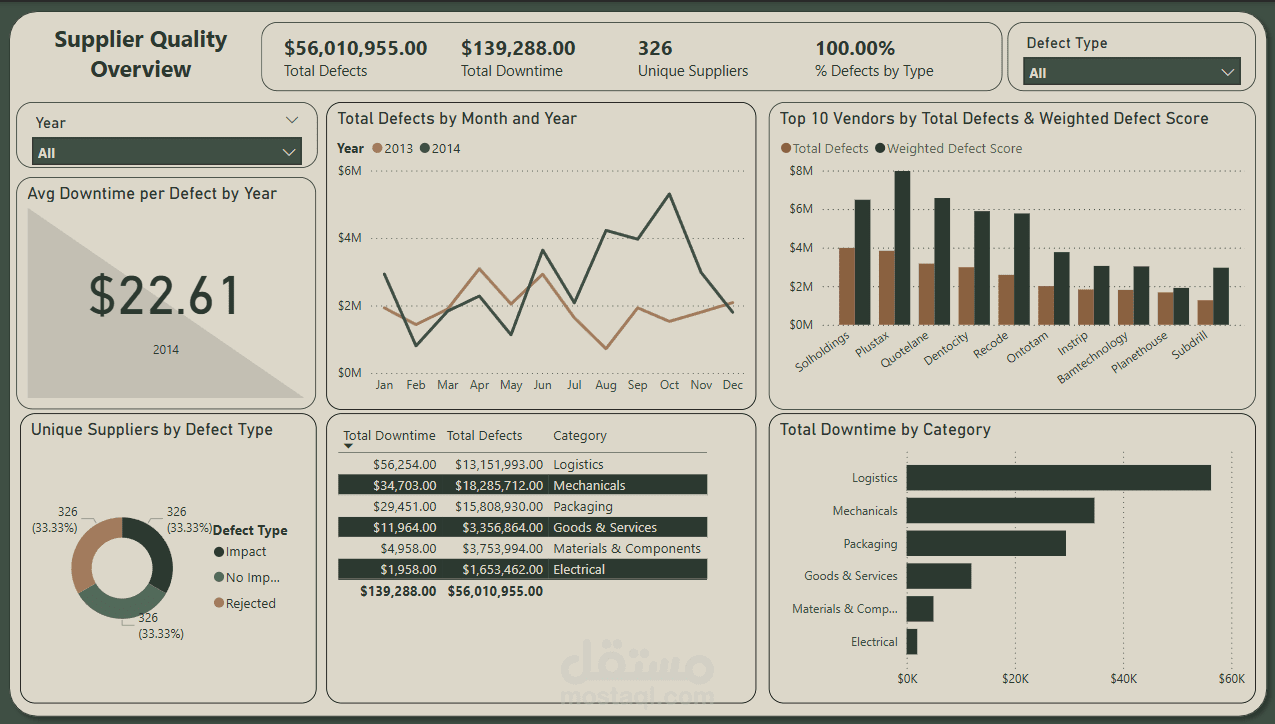 تحليل جودة الموردين باستخدام Power BI
