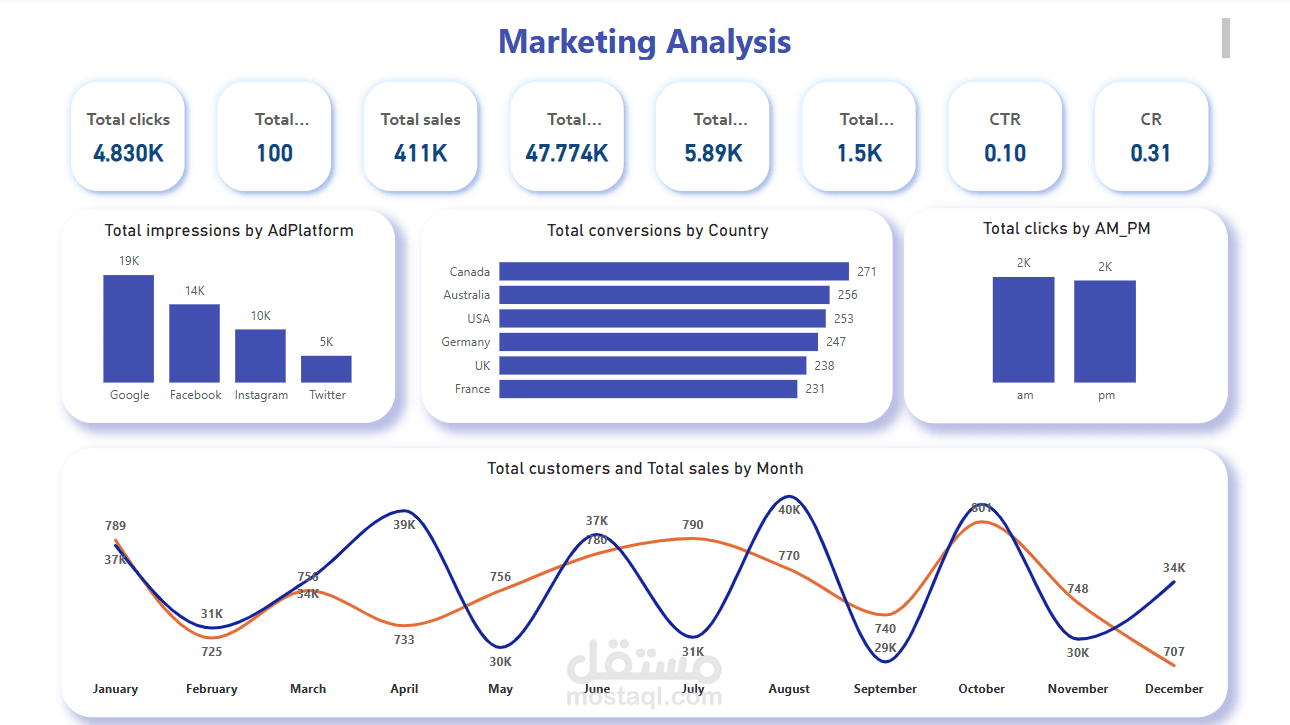 Marketing analysis