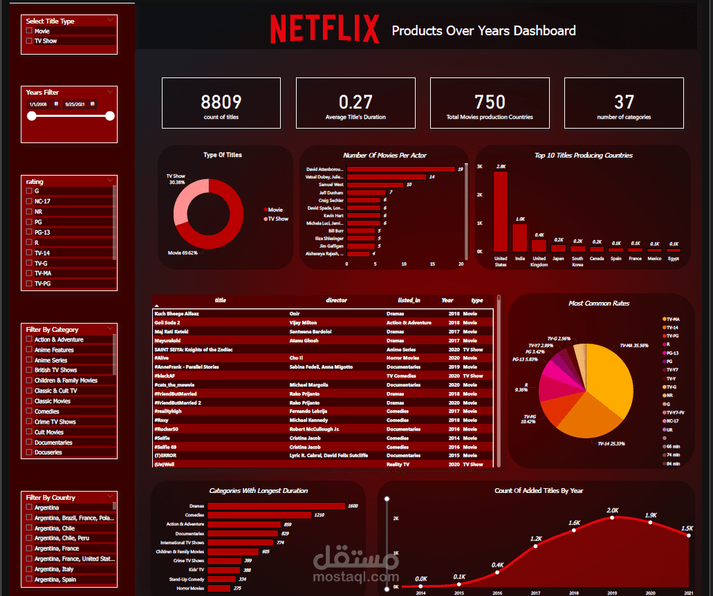 تحليل البيانات وعمل Data Visualization باستخدام power pi