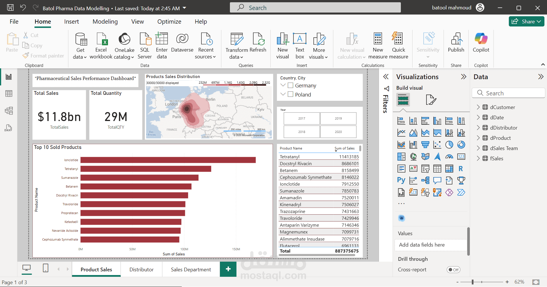 تحليل بيانات مبيعات الأدوية وتصميم لوحات تحكم تفاعلية(Dashboard) باستخدام Power BI