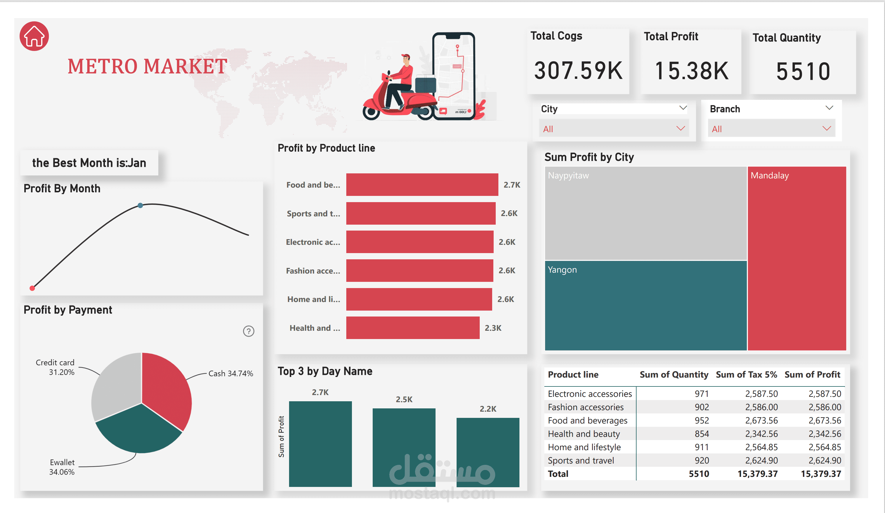 تصميم داشبورد Power BI احترافية لمتجر Metro Market