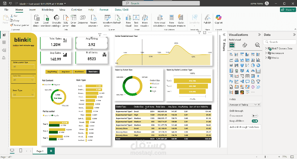 داشبورد Power BI احترافية لتحليل بيانات مبيعات blinkit