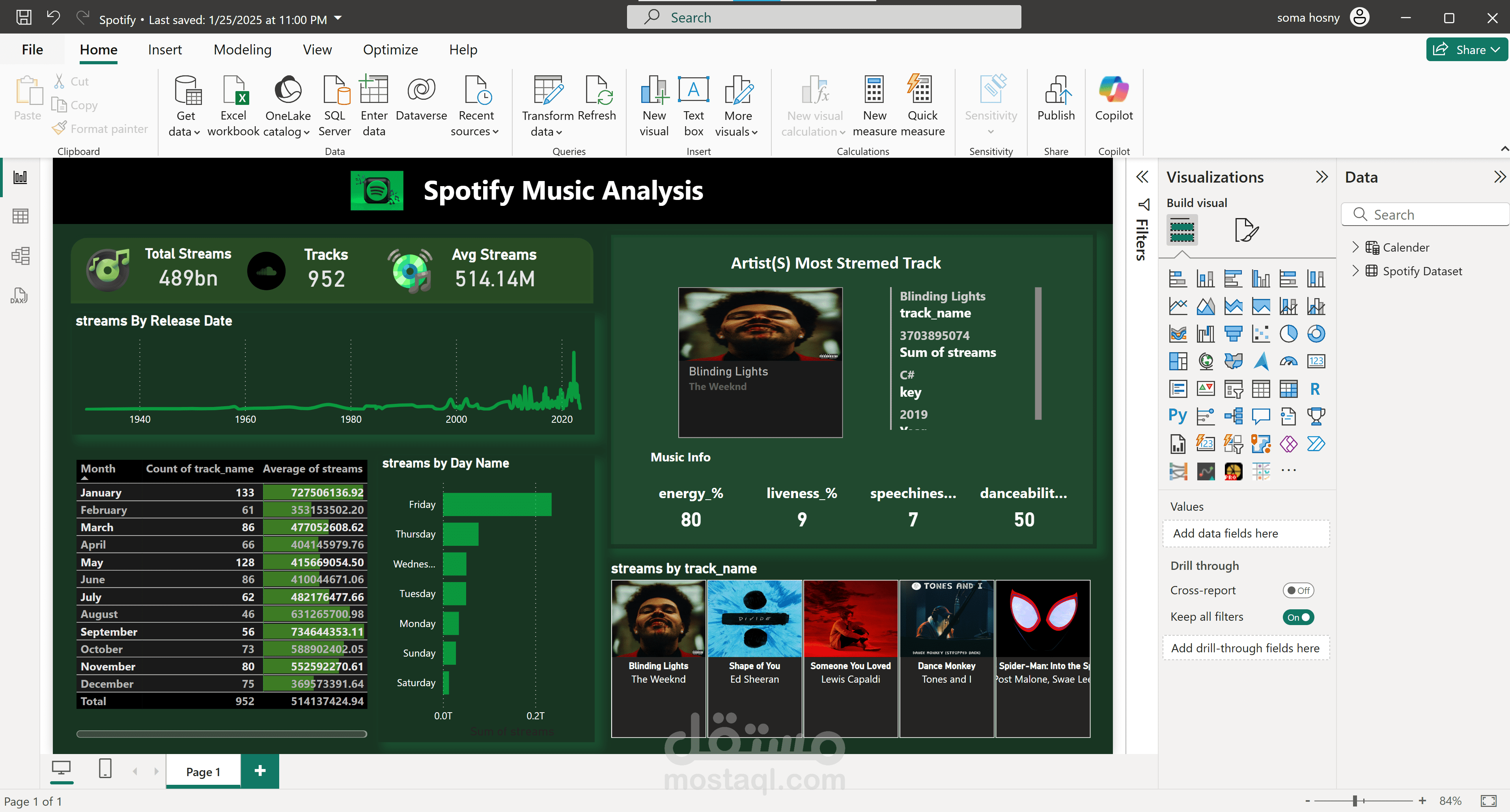 تحليل متكامل لسلوك الاستماع على Spotify باستخدام Power BI