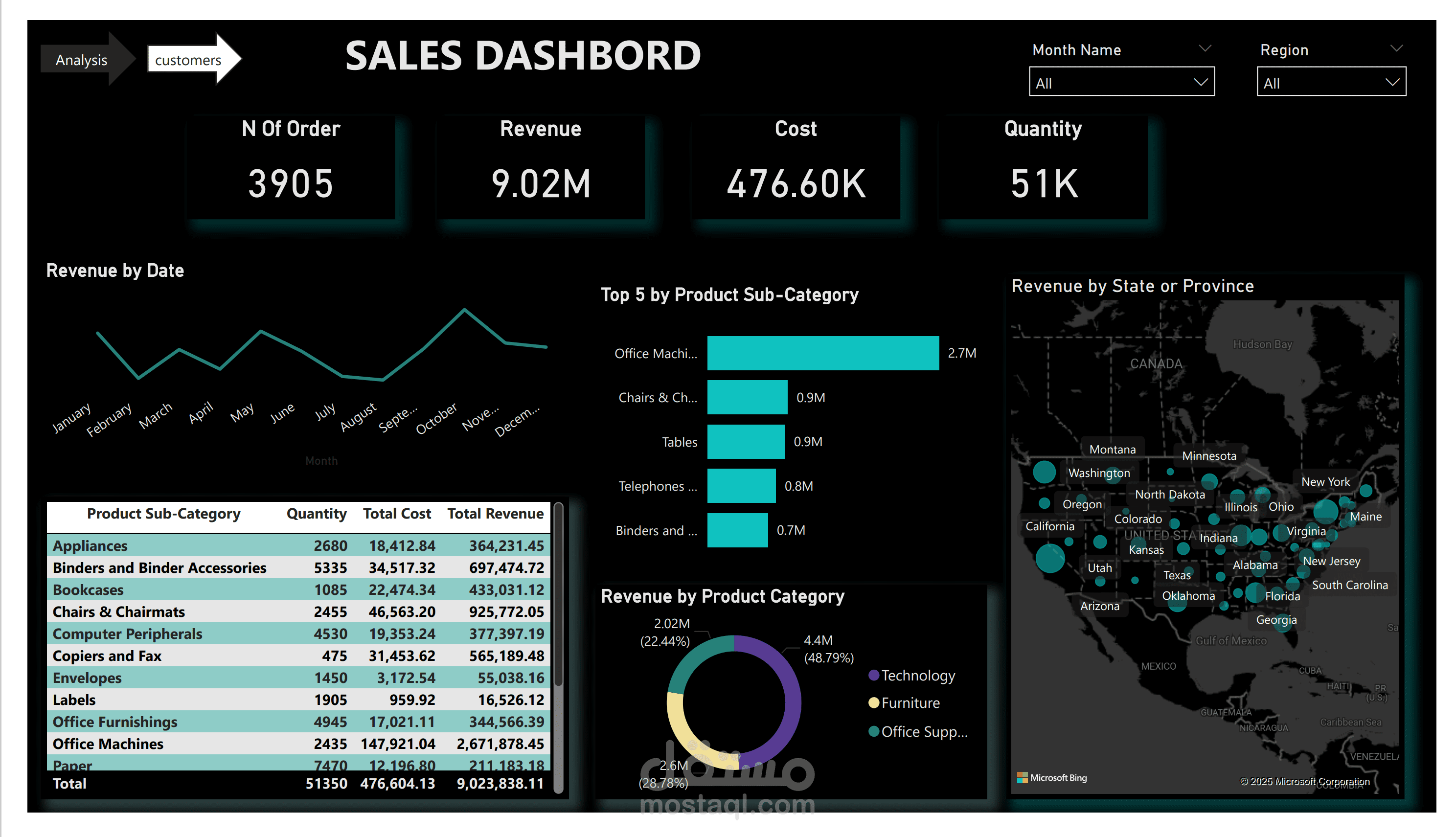 Advanced Sales Analysis Dashboard | Power BI