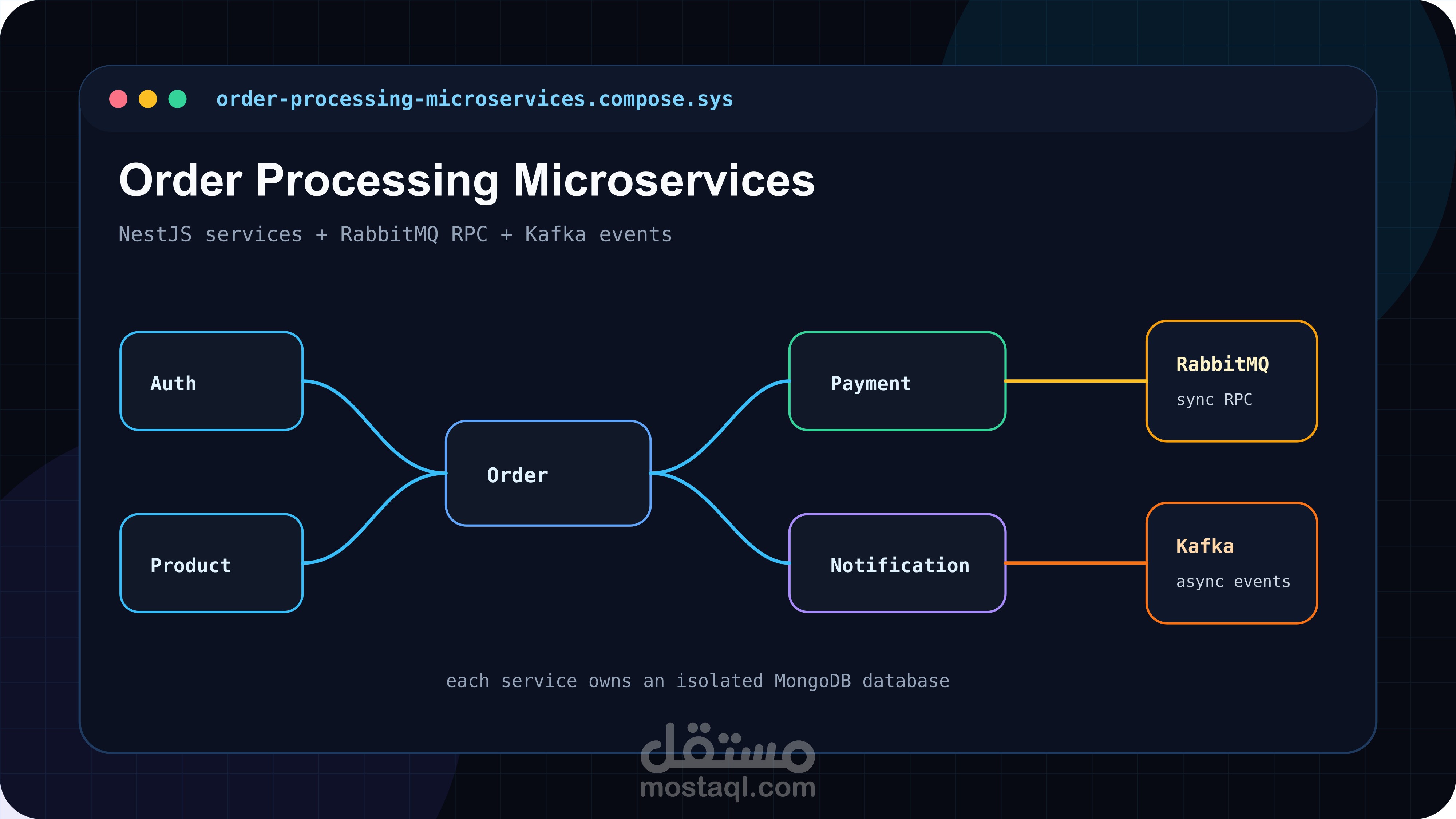 نظام معالجة الطلبات باستخدام Microservices وNestJS