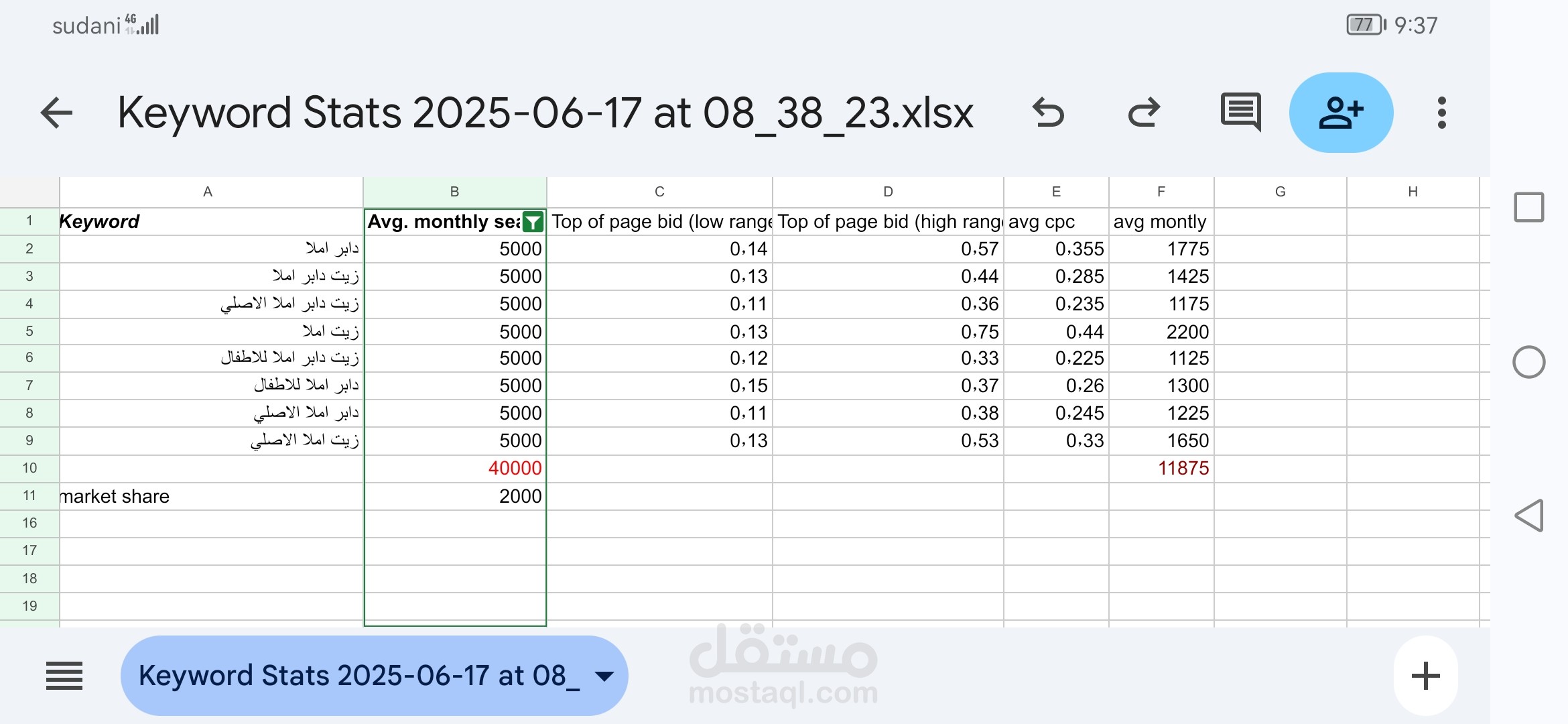 .تقريرعن تقدير الميزانية اليومية والشهرية بناءً على الكلمات المفتاحية وتكلفة النقرة