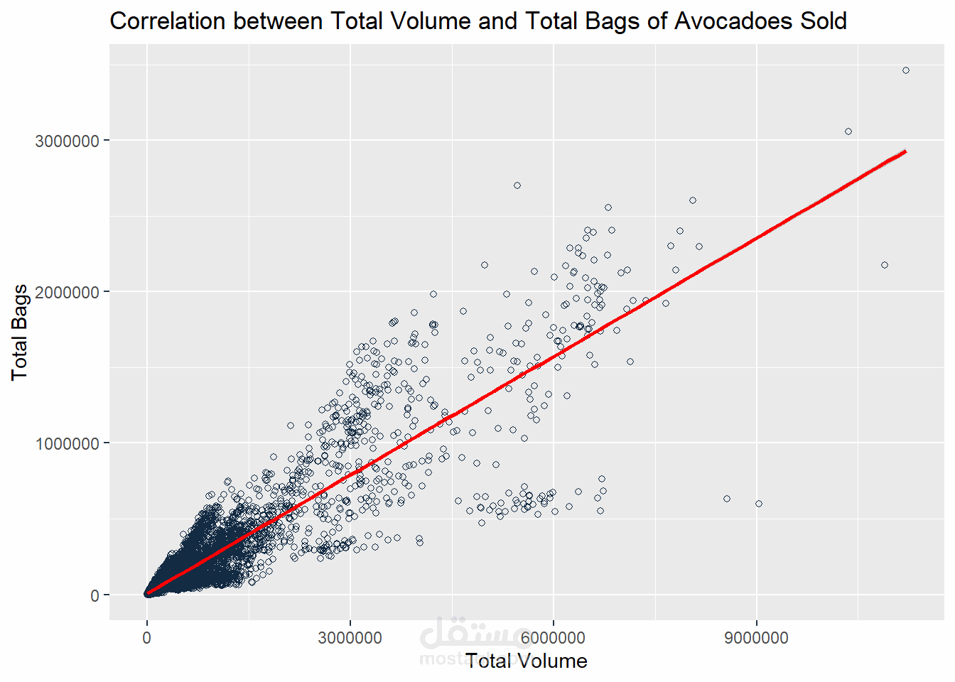 Sales Analysis for a product