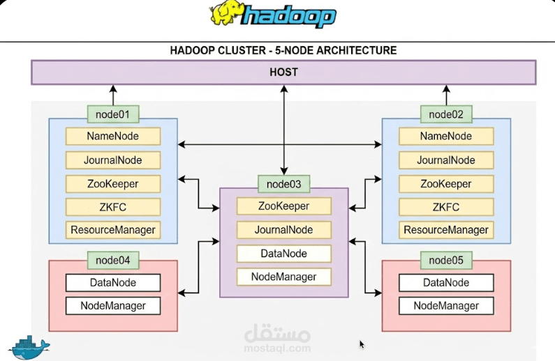 بناء بيئة بيانات ضخمة موزعة وعالية التوافر (Hadoop HA Cluster).
