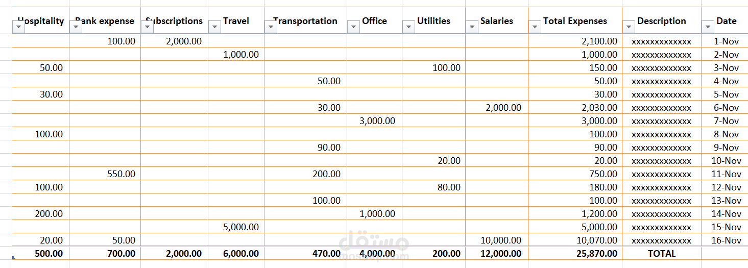 Expenses recording, analysis & Cost Reporting
