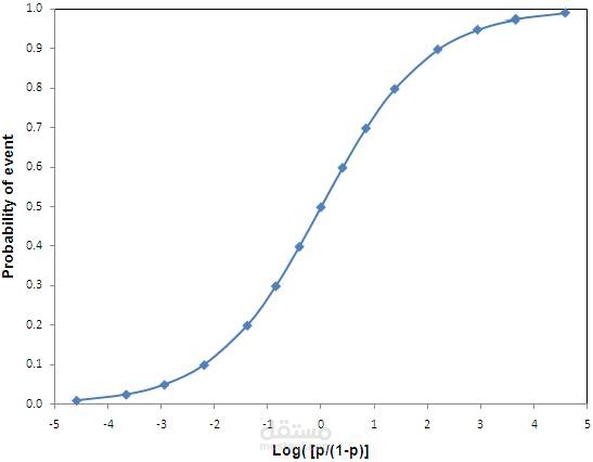 تنبؤ بقبول الطلاب في الجامعة باستخدام Logistic Regression