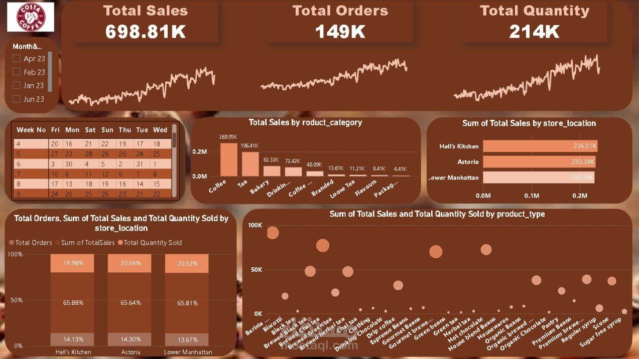 Costa Coffee Dashboard