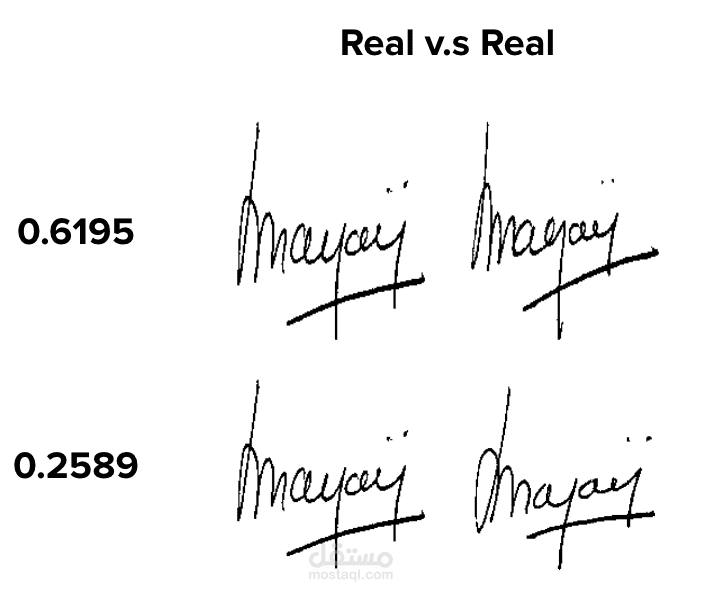 Signature Recognition: Machine learning