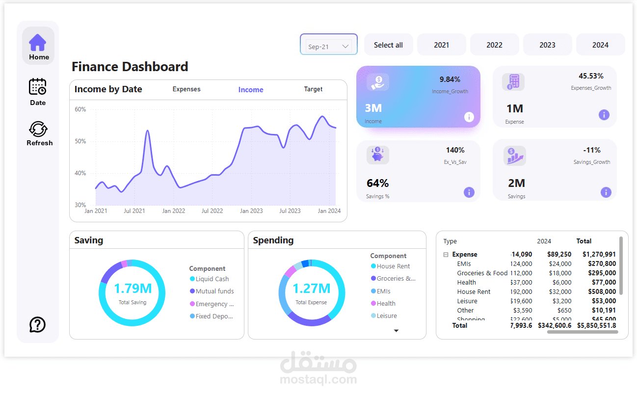 تصميم لوحة تحكم مالية احترافية لمتابعة الإيرادات والمصروفات باستخدام SQL وPower BI