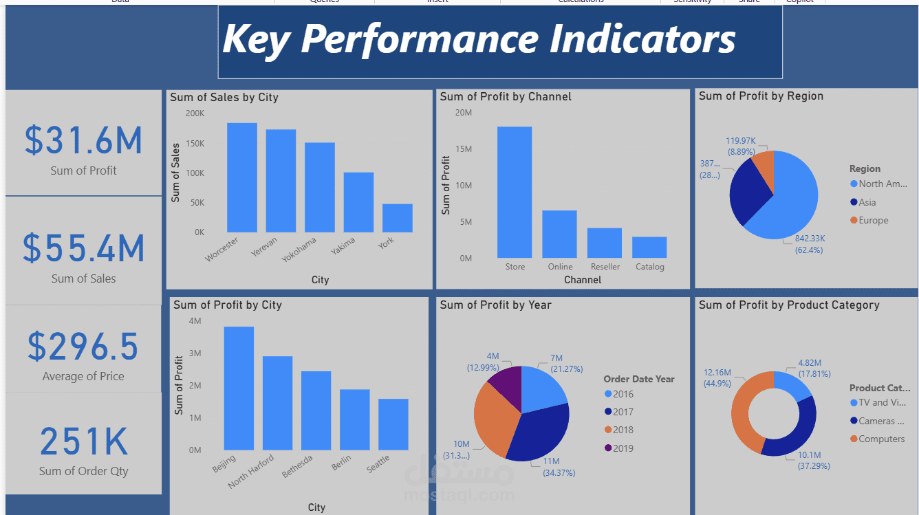 Key Performance Indicators