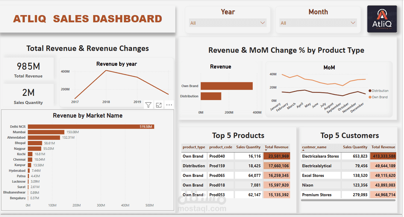 تحليل المبيعات & Sales Analysis