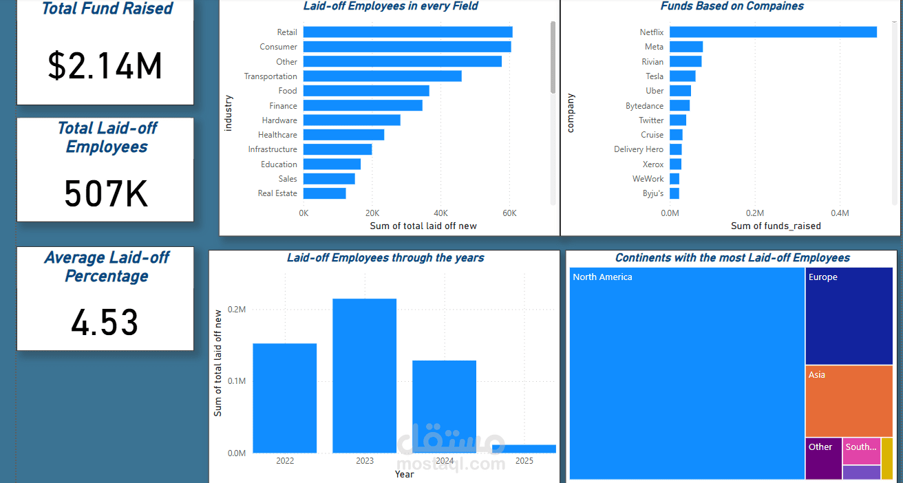 Layoffs Data Analysis Project - Data Cleaning & Visualization (Digital Egypt Pioneers Initiative - DEPI)