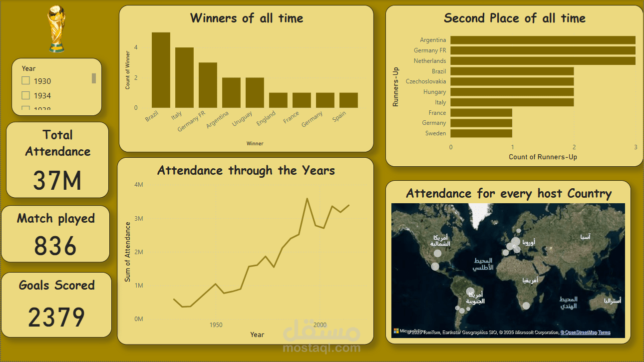 FIFA World Cup Data Analysis using Power BI