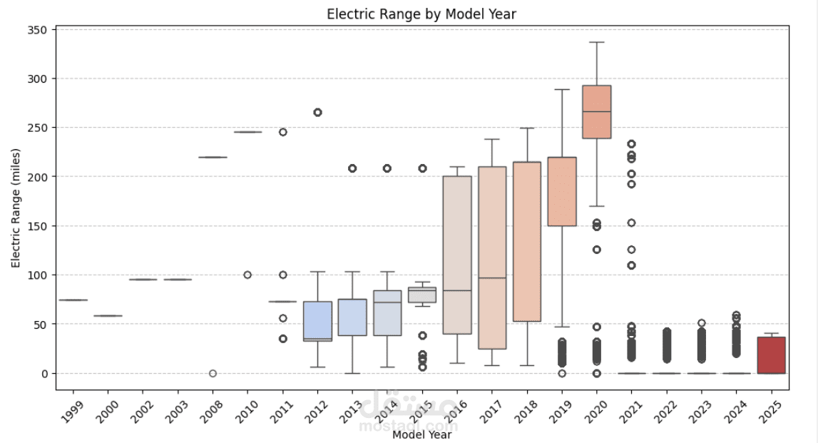 Electric-Vehicle-Population-Data-Analysis-Data-Cleaning-EDA-and-Visualizations