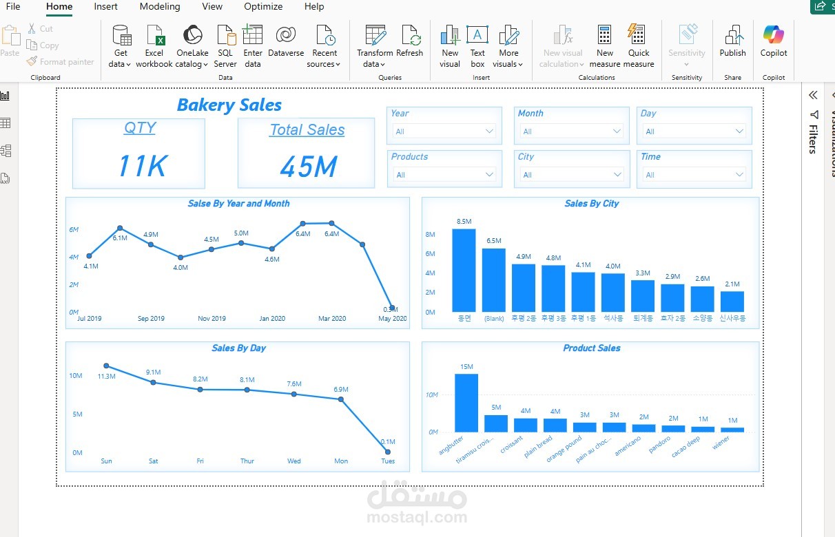 تحليل مبيعات لمنتجات خاصة بالقهوة  باستخدام  Power Bi