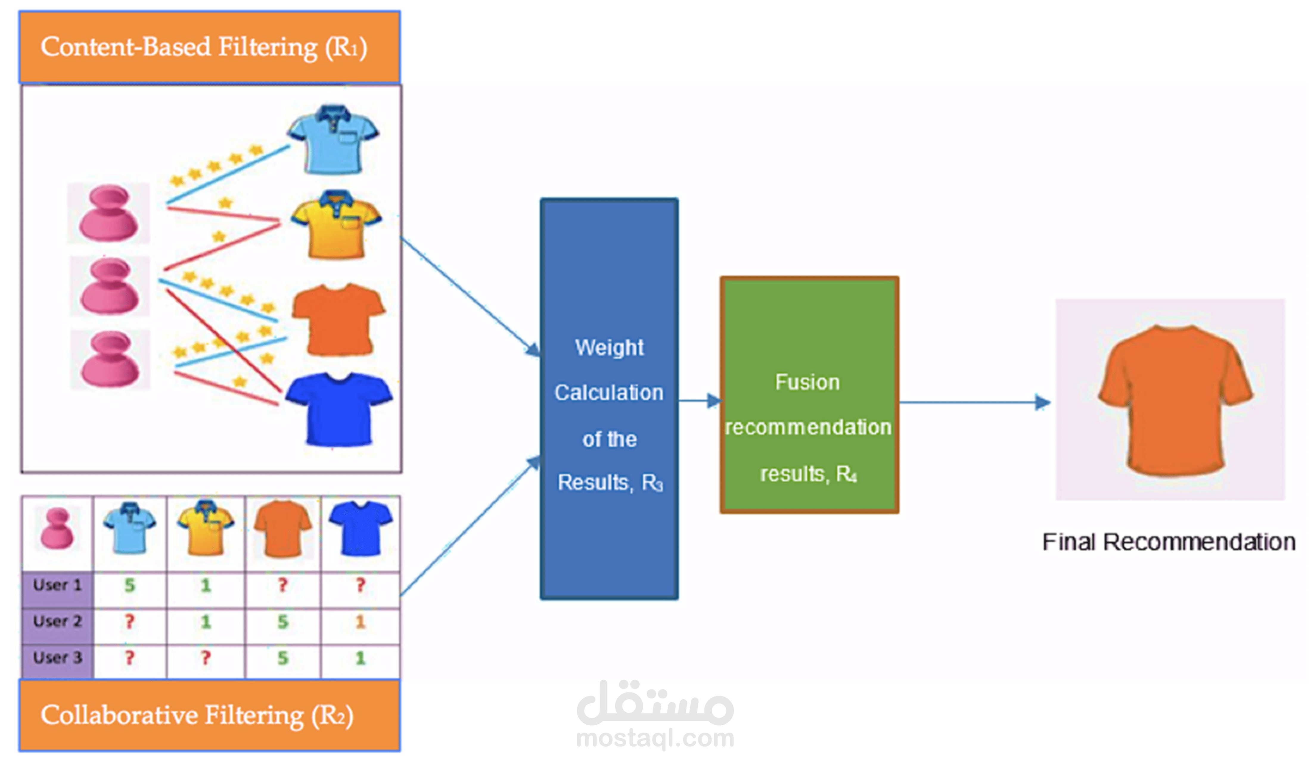 Clothes Recommendation System using DenseNet121