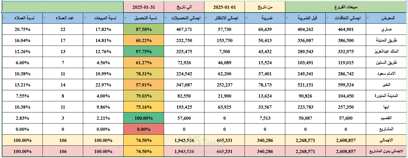 تقرير تحليل المبيعات