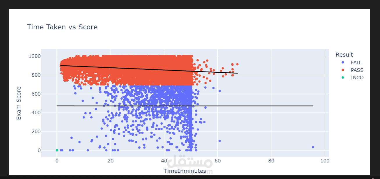 analysis on exams and candidates scores