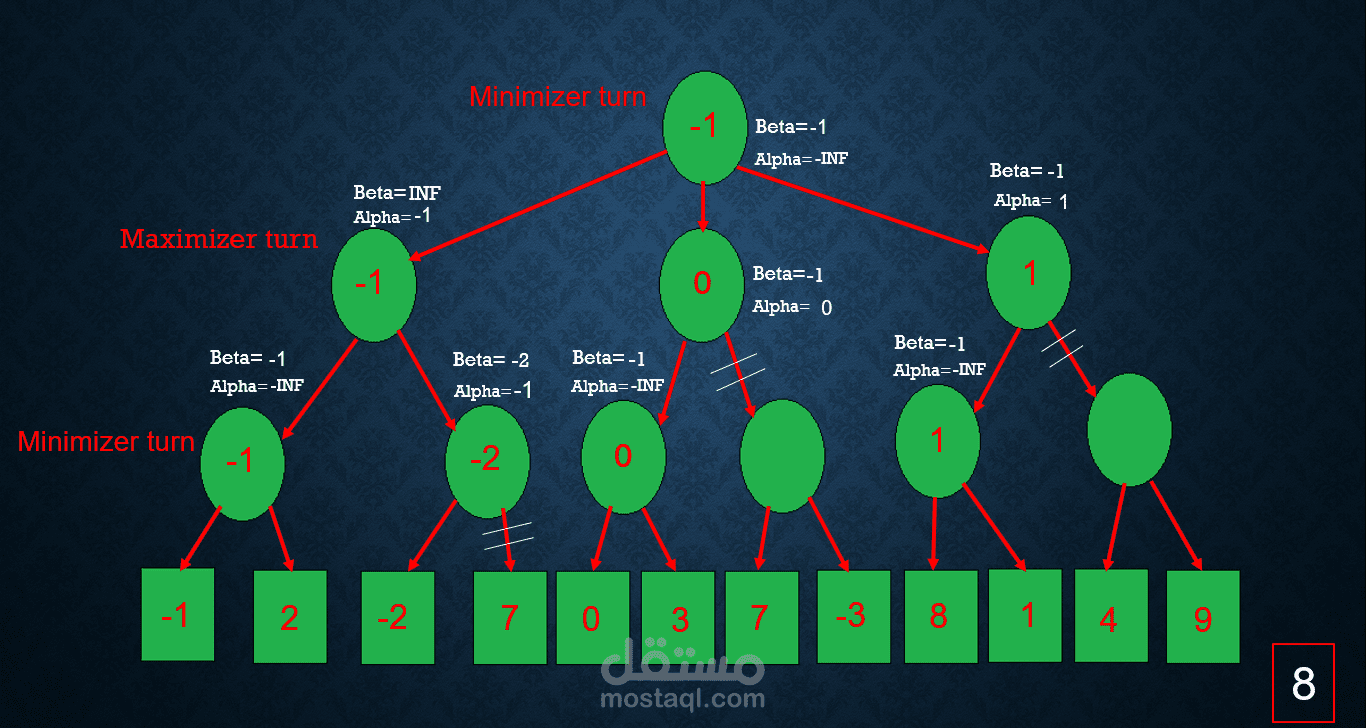 PowerPoint Presentation about MiniMax Algorithm