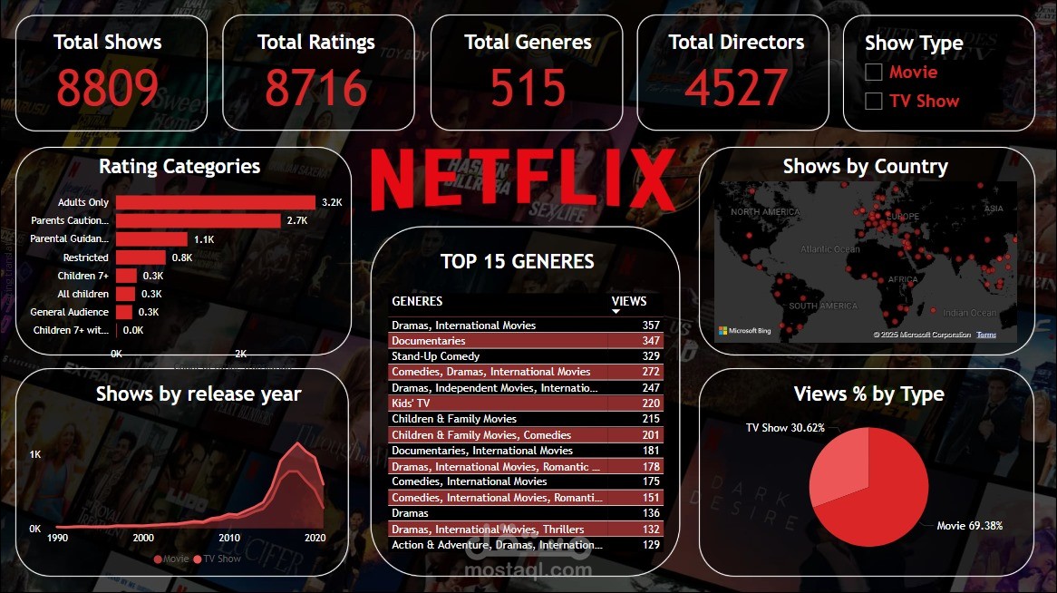 تحليل تفاعلي لبيانات منصة Netflix باستخدام power bi