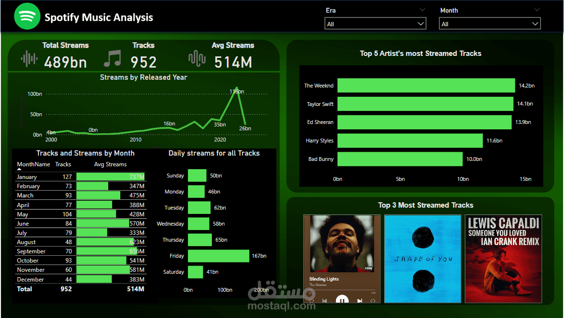 تحليل تفاعلي لبيانات Spotify باستخدام Power BI
