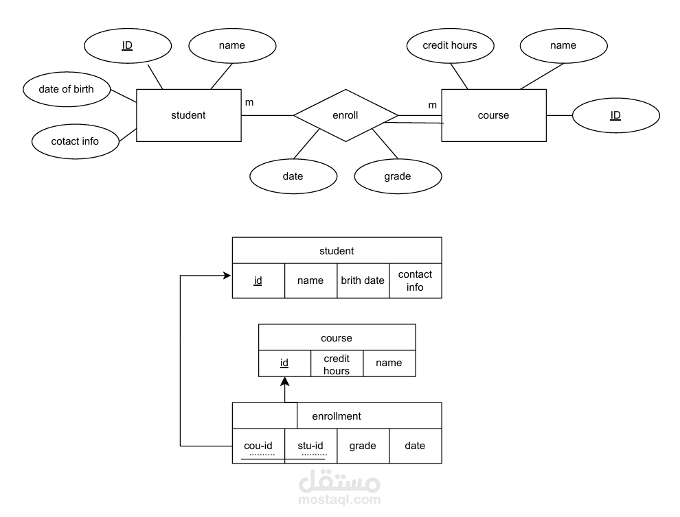 database emplmntation