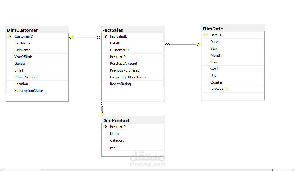 Customer Data Management and Analysis