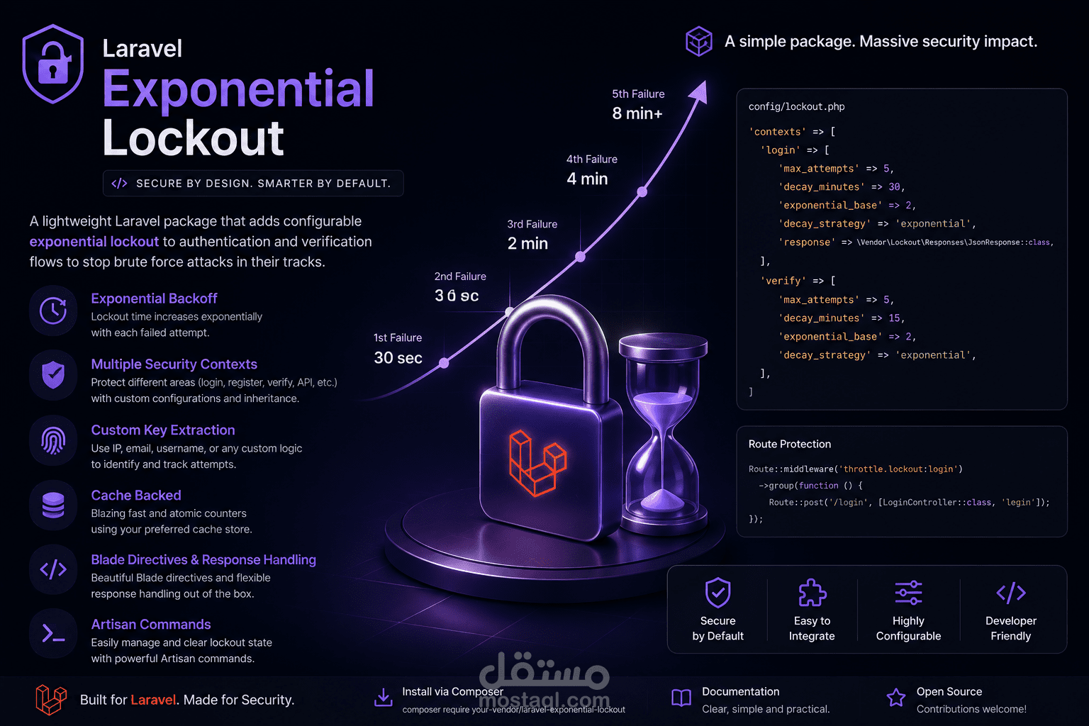 القفل التدريجي (Exponential Lockout)