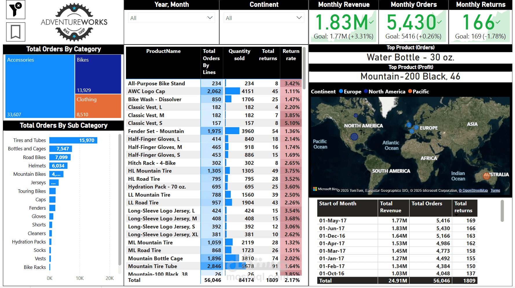 تحليل بيانات Adventure Works باستخدام Power BI