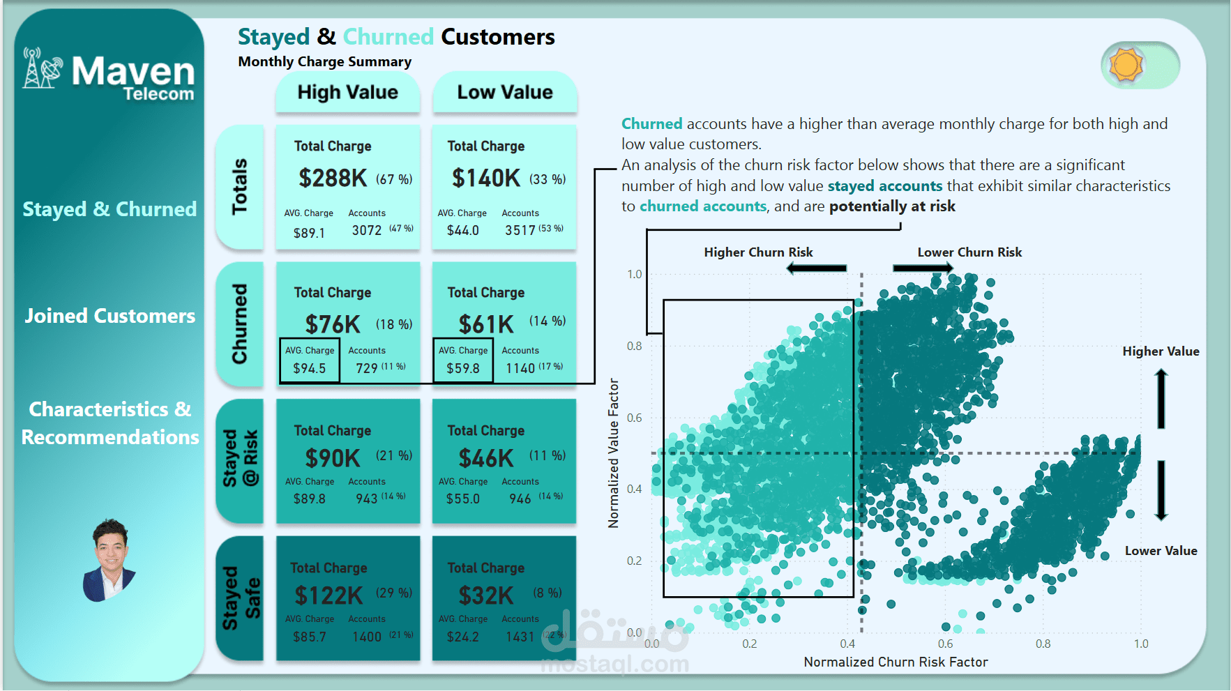 مشروع: تحليل معدل فقدان العملاء (Customer Churn Analysis)