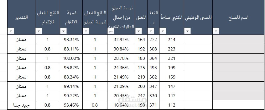 تقييم الأداء للموظفين