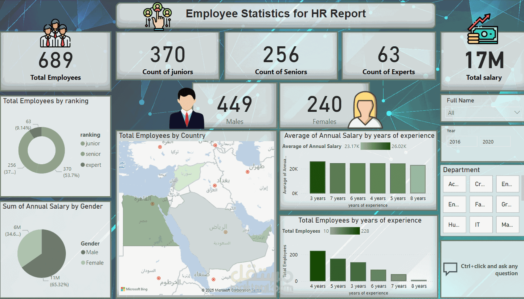 Employees statistics for HR Report