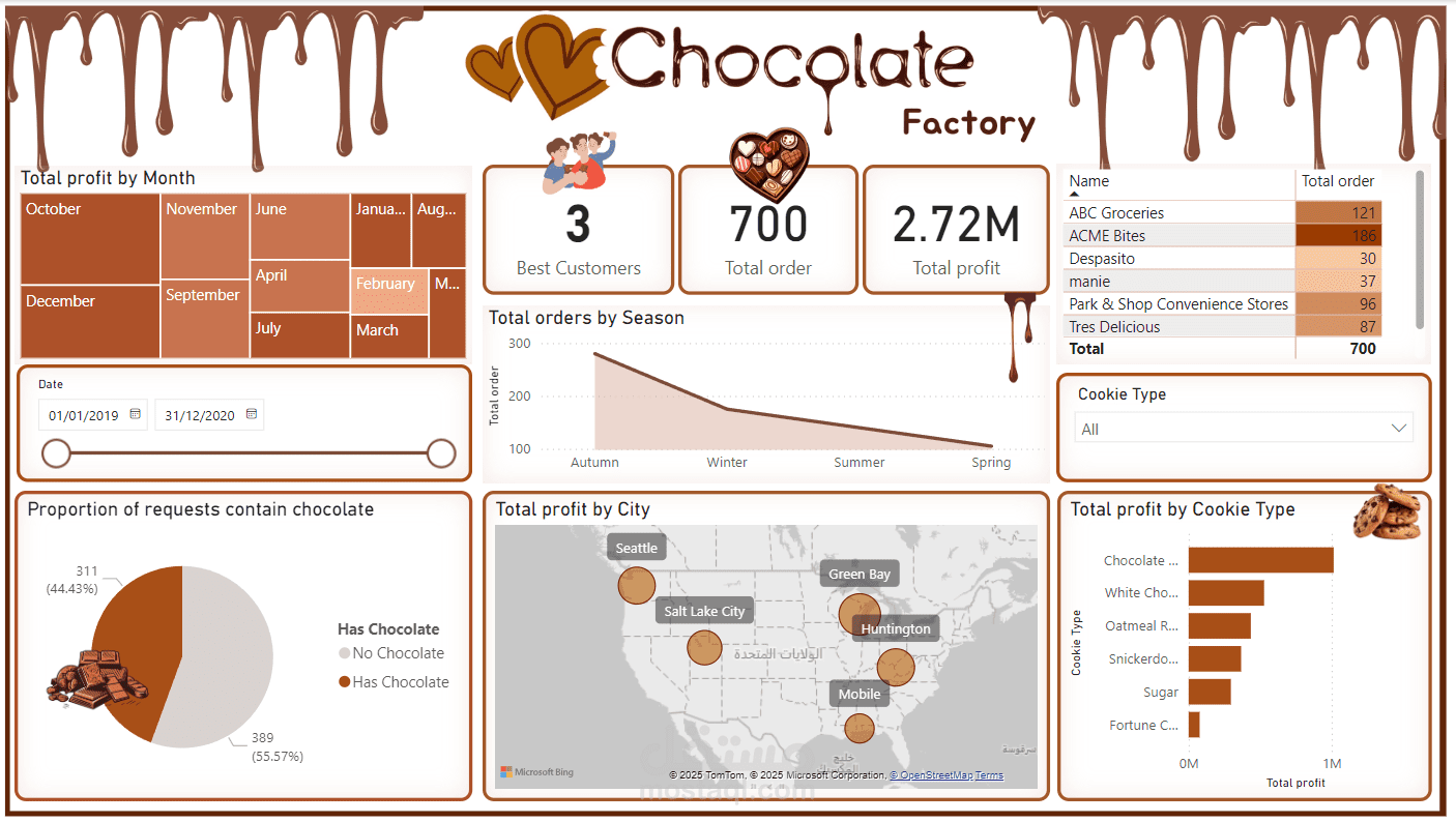 Chocolate factory dashboard