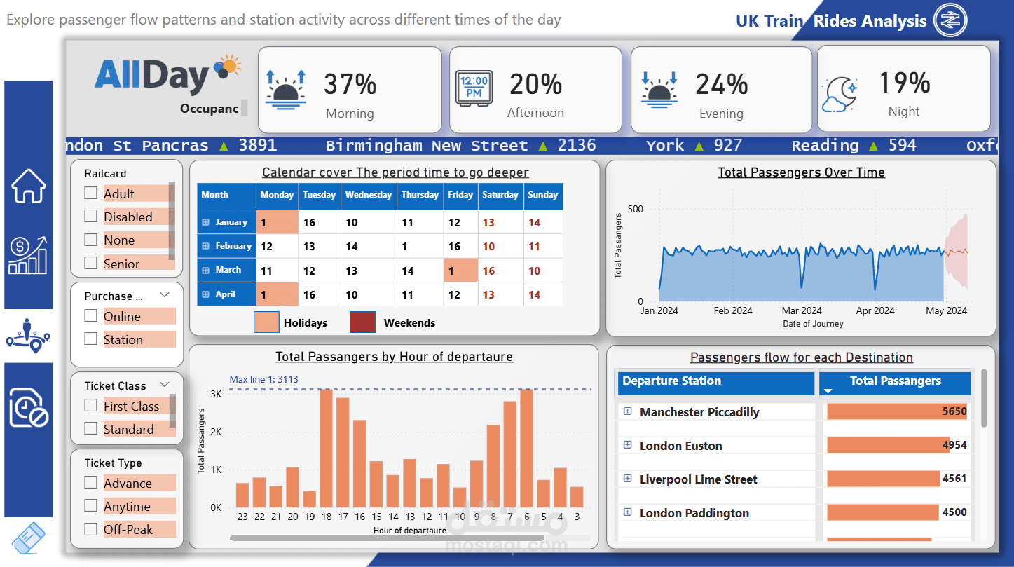 UK Train Rides Analysis Using Power BI