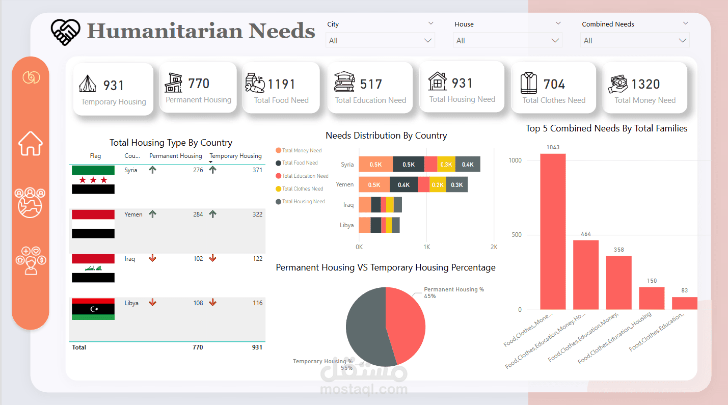 Humanitarian Needs Analysis using Power BI